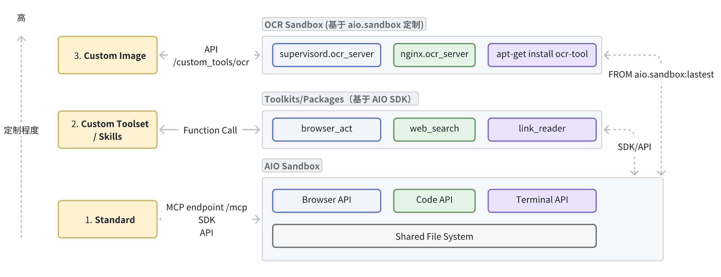 Sandbox Extensible Architecture