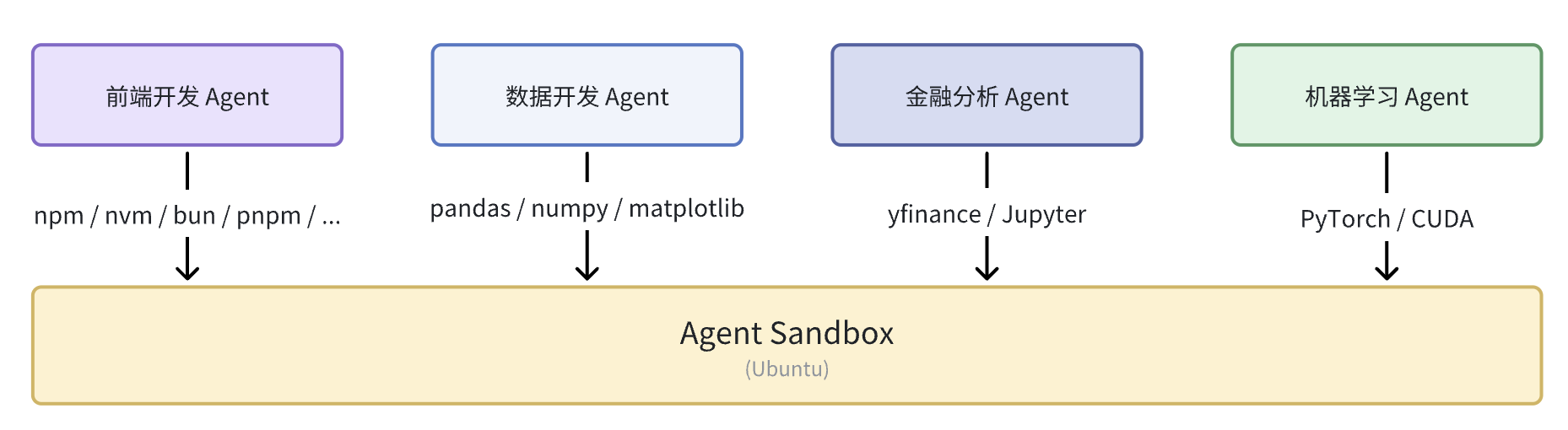 Different Agents have different pre-installed packages in sandbox environments